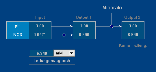 Anpassung durch HNO3-Zugabe