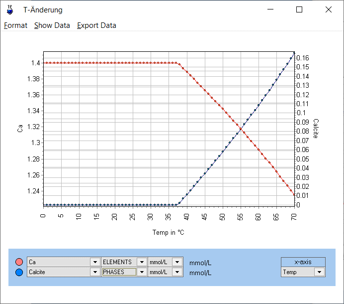 Diagramm: gelöstes Ca und ausgefallene Calcitmenge als Funktion der Temperatur