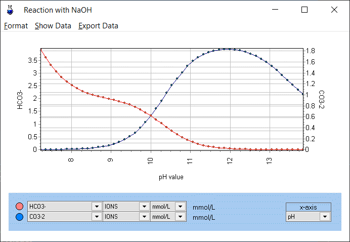 aqion titration plot: ion concentration as function of pH