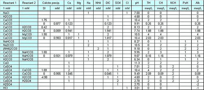table of example calculations for water hardness