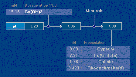 aqion_PRO neutralization of acid mine water with Ca(OH)2 to pH 7 (with mineral precipitation under oxic conditions)