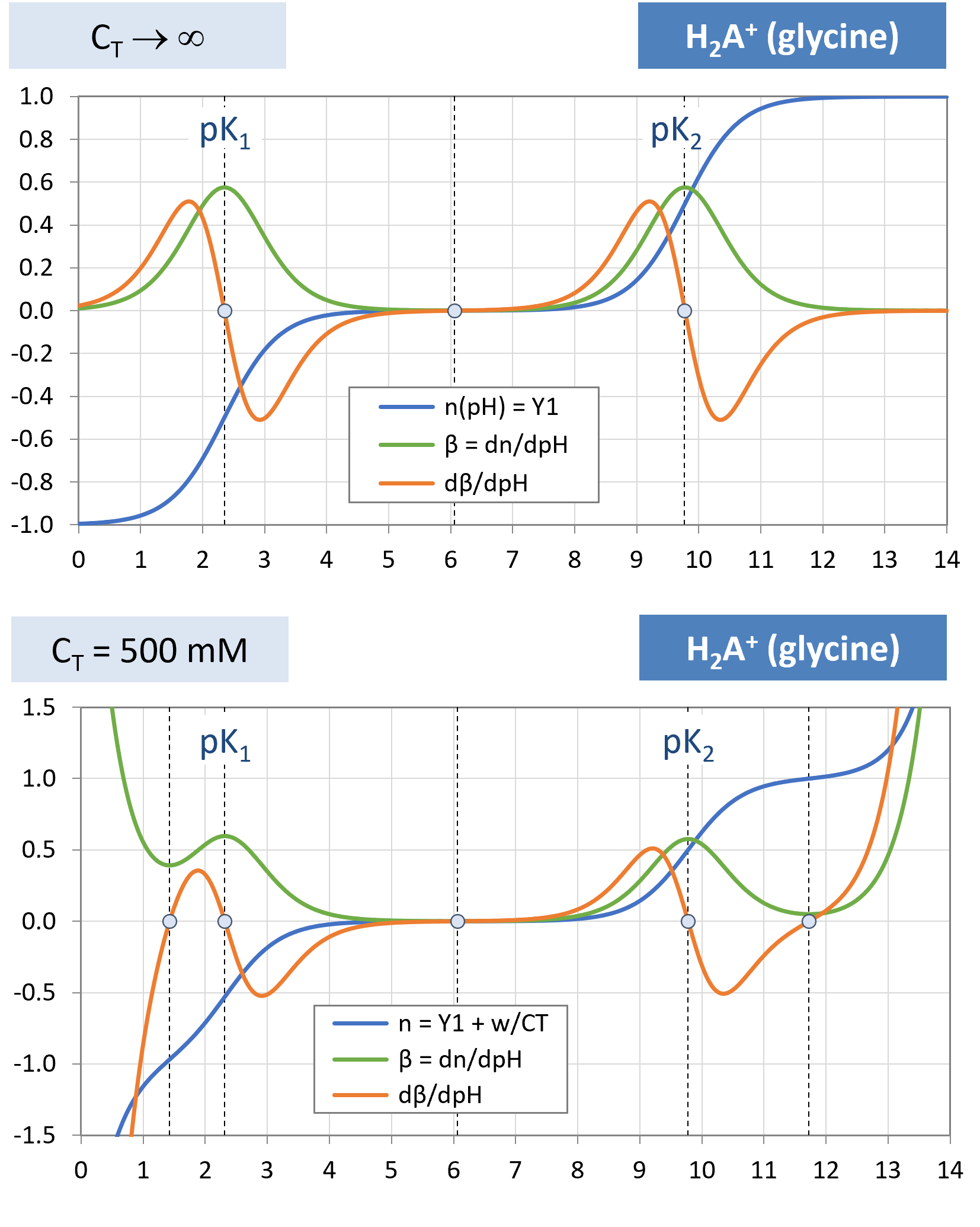buffer capacity and intensity of glycine