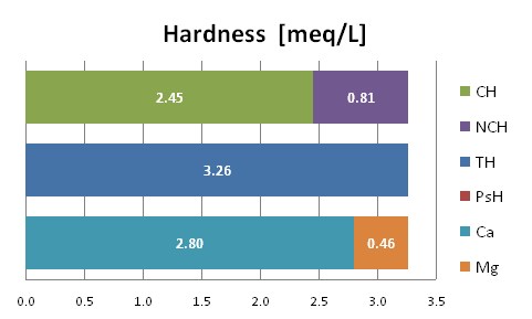 example: total hardness, carbonate hardness, noncarbonate hardness