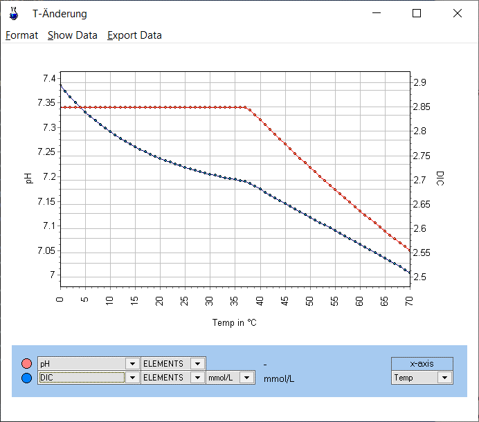 Diagramm: pH und DIC als Funktion der Temperatur