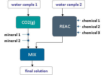 aqion_PRO Prozessschema - einfaches Beispiel